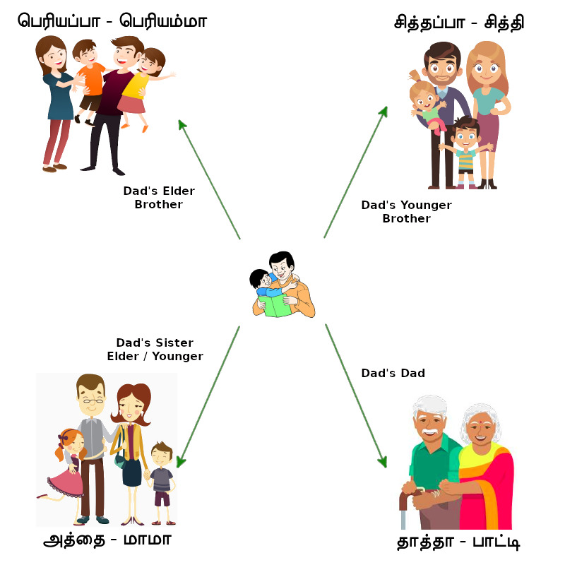 IMAGE OF APPA-RELATIONS-TAMIL